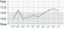 Lap Chart