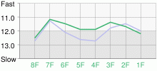 Lap Chart