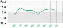 Lap Chart