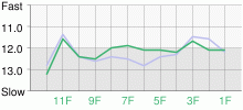 Lap Chart