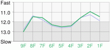 Lap Chart