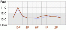 Lap Chart