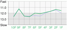 Lap Chart