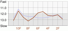 Lap Chart