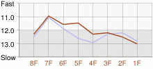 Lap Chart