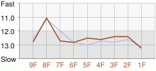 Lap Chart