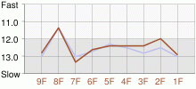 Lap Chart