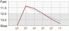 Lap Chart