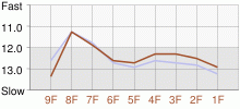 Lap Chart