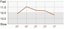 Lap Chart