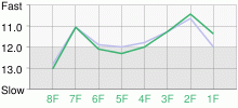 Lap Chart