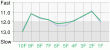 Lap Chart