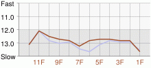 Lap Chart