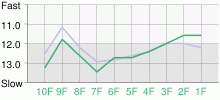 Lap Chart