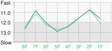 Lap Chart