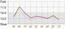 Lap Chart