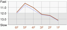 Lap Chart