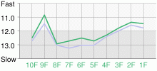 Lap Chart