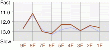 Lap Chart