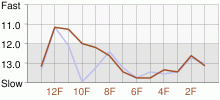 Lap Chart