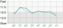 Lap Chart