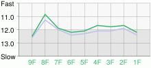 Lap Chart