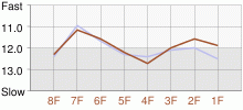 Lap Chart