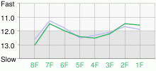 Lap Chart