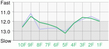 Lap Chart