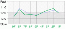 Lap Chart