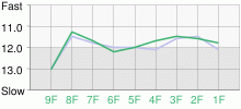 Lap Chart