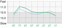 Lap Chart