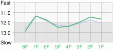 Lap Chart