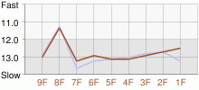 Lap Chart