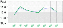 Lap Chart