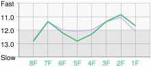 Lap Chart