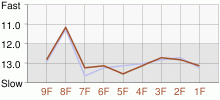 Lap Chart