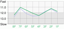 Lap Chart