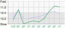 Lap Chart