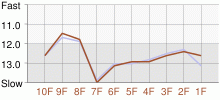 Lap Chart