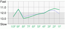 Lap Chart