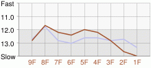 Lap Chart