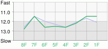 Lap Chart