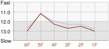 Lap Chart