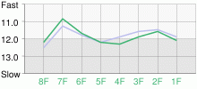 Lap Chart