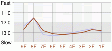 Lap Chart