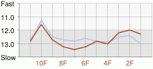 Lap Chart