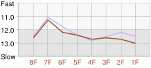 Lap Chart