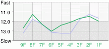 Lap Chart