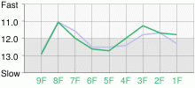 Lap Chart